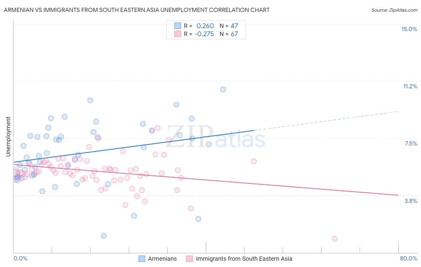 Armenian vs Immigrants from South Eastern Asia Unemployment