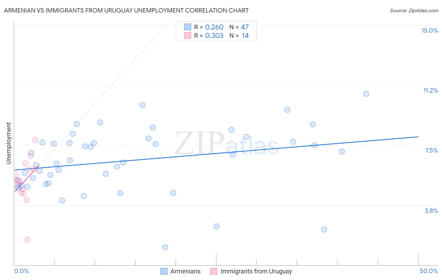 Armenian vs Immigrants from Uruguay Unemployment