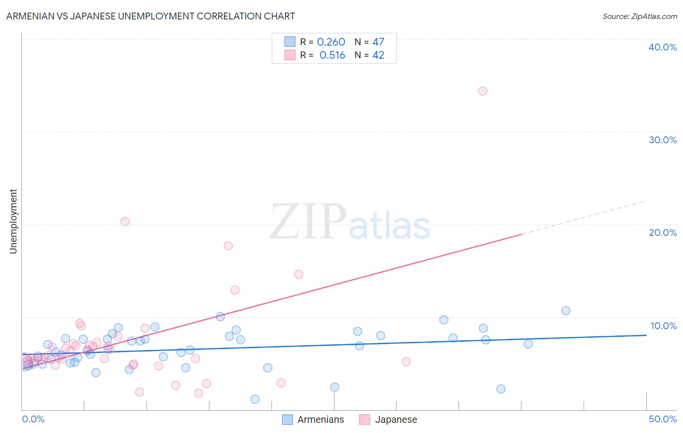 Armenian vs Japanese Unemployment