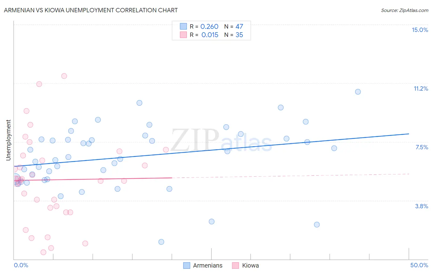 Armenian vs Kiowa Unemployment