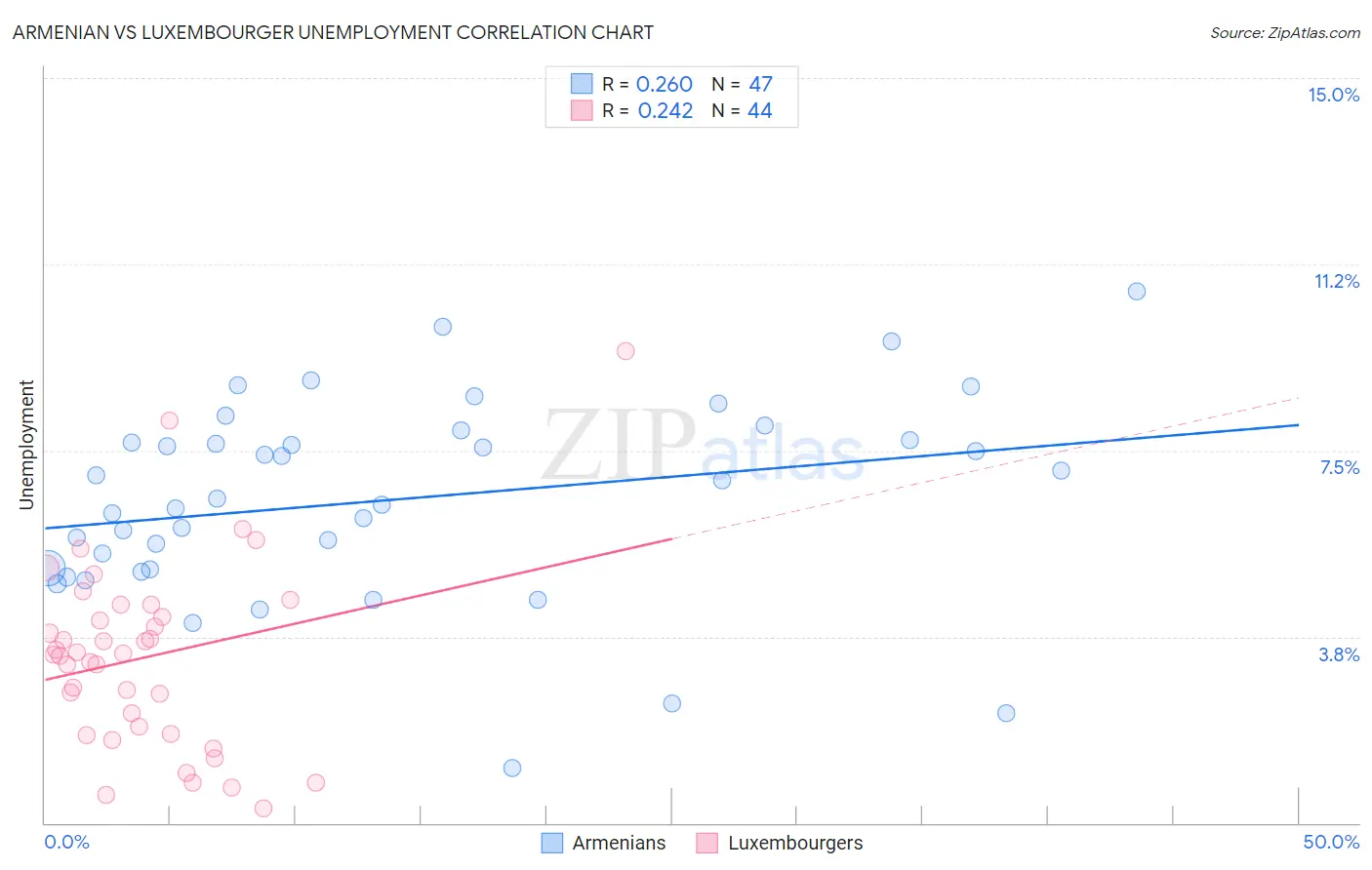 Armenian vs Luxembourger Unemployment