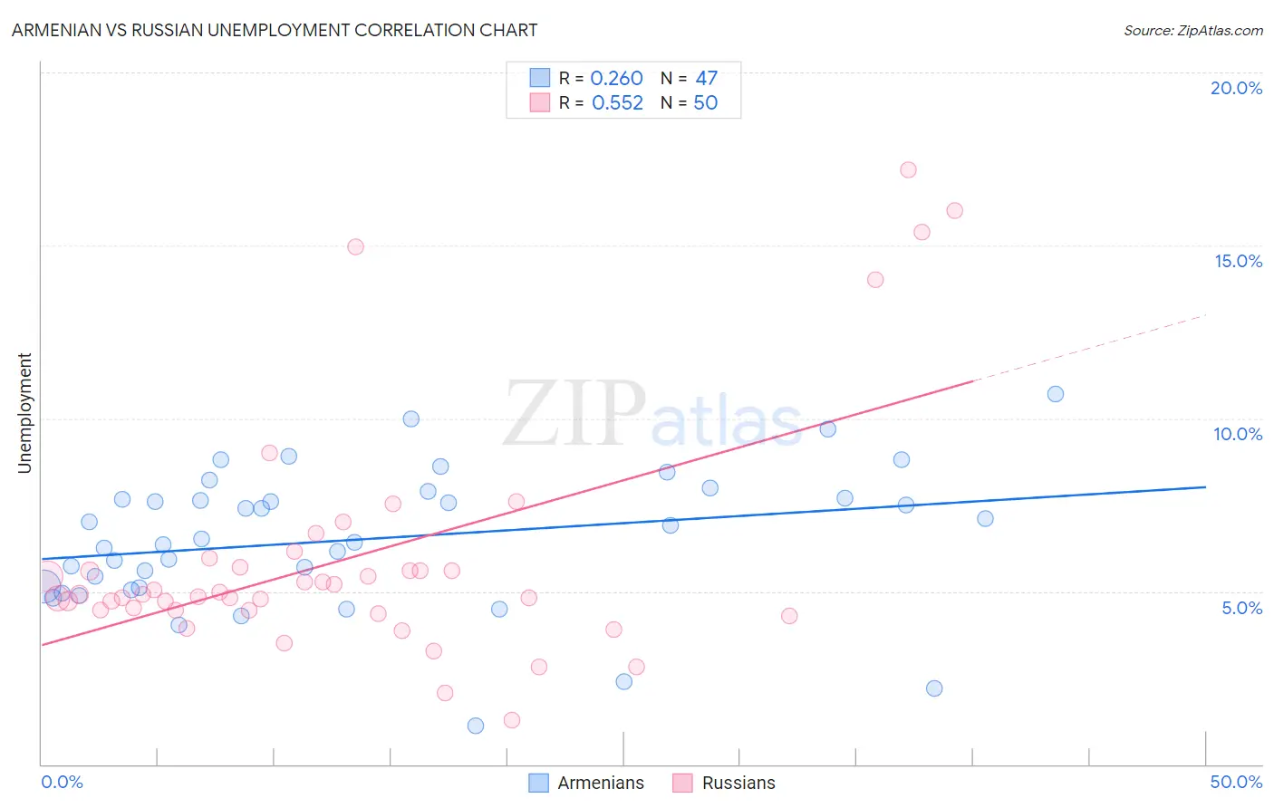 Armenian vs Russian Unemployment