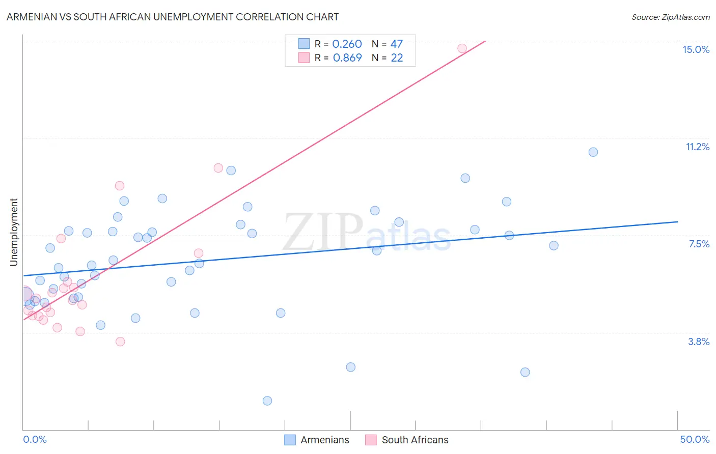 Armenian vs South African Unemployment
