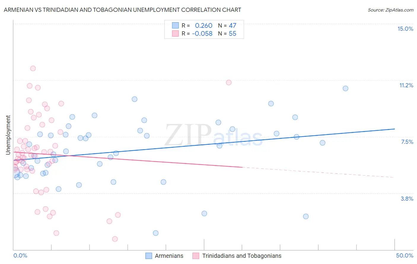 Armenian vs Trinidadian and Tobagonian Unemployment