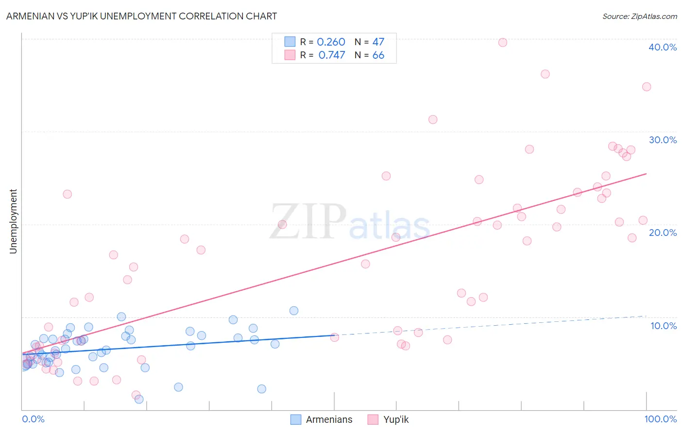 Armenian vs Yup'ik Unemployment