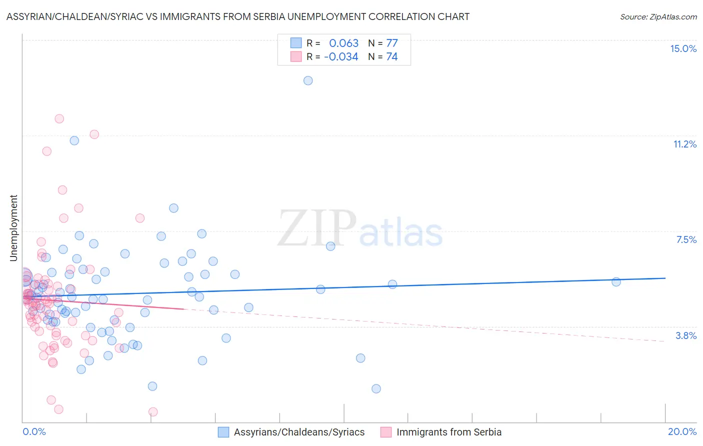 Assyrian/Chaldean/Syriac vs Immigrants from Serbia Unemployment