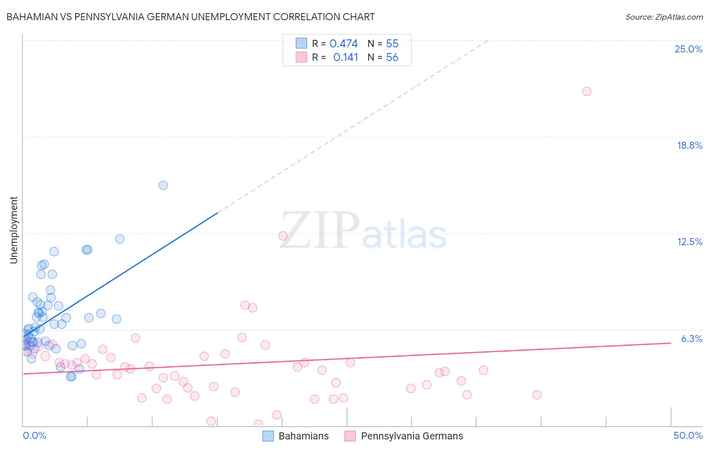 Bahamian vs Pennsylvania German Unemployment