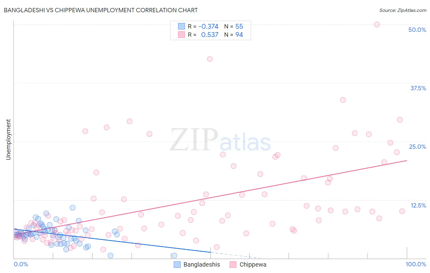 Bangladeshi vs Chippewa Unemployment