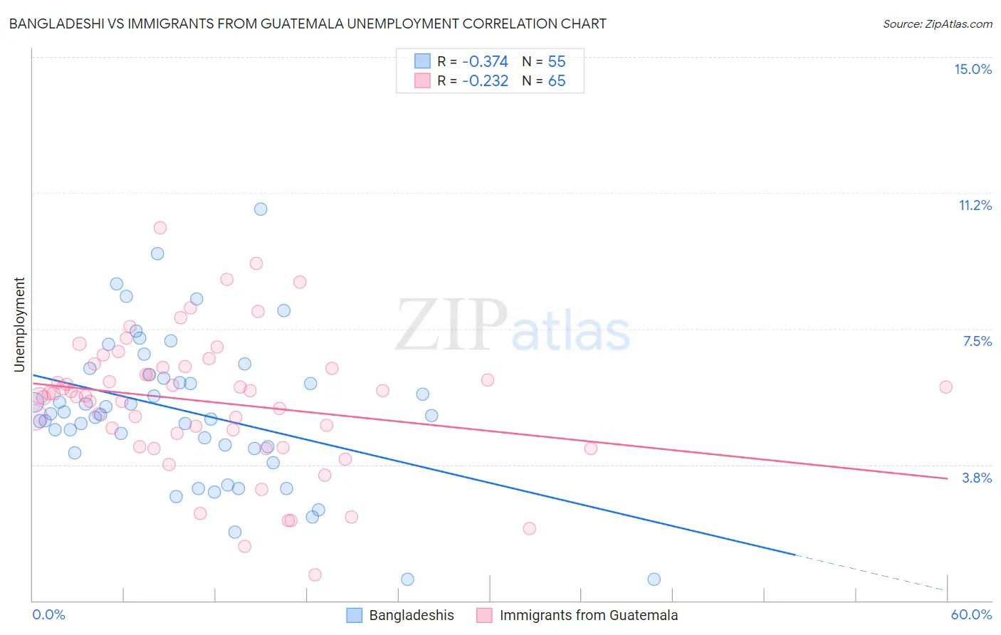 Bangladeshi vs Immigrants from Guatemala Unemployment