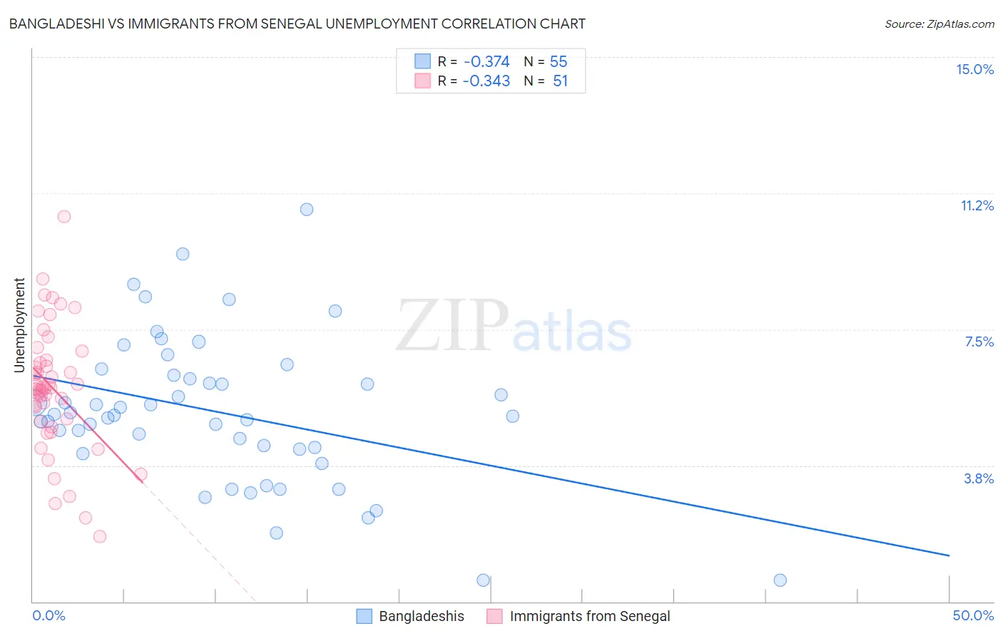 Bangladeshi vs Immigrants from Senegal Unemployment