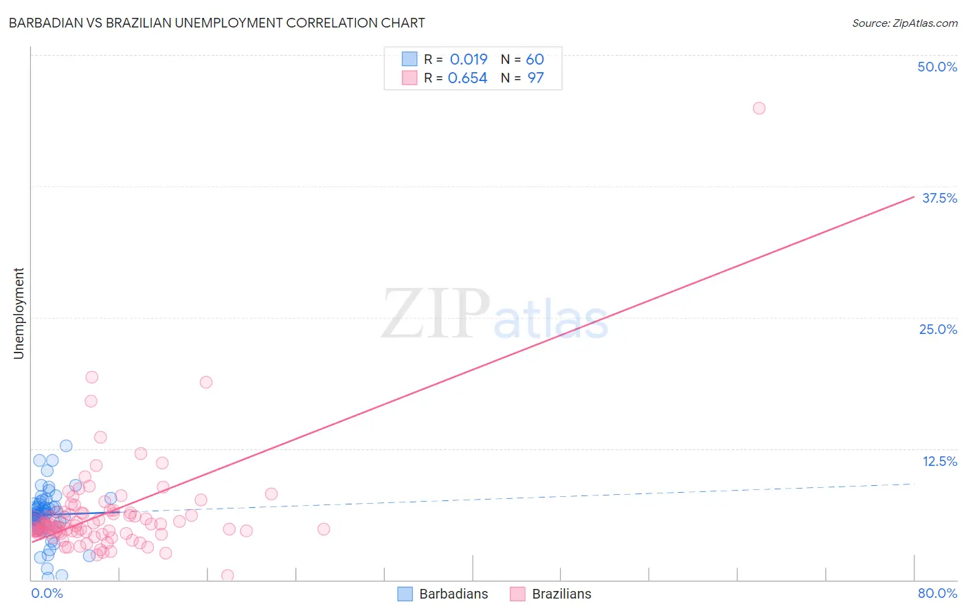 Barbadian vs Brazilian Unemployment