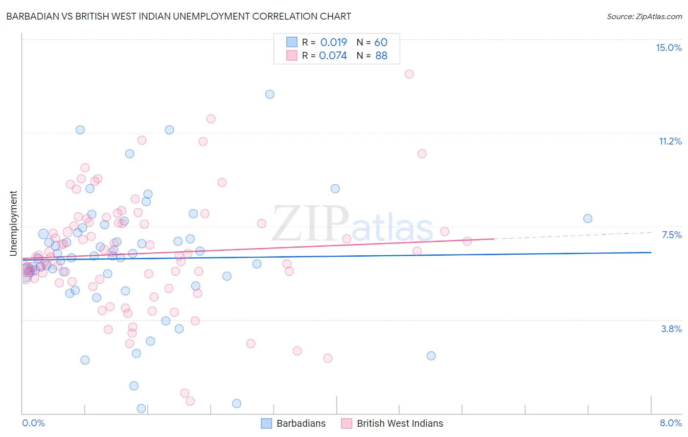 Barbadian vs British West Indian Unemployment