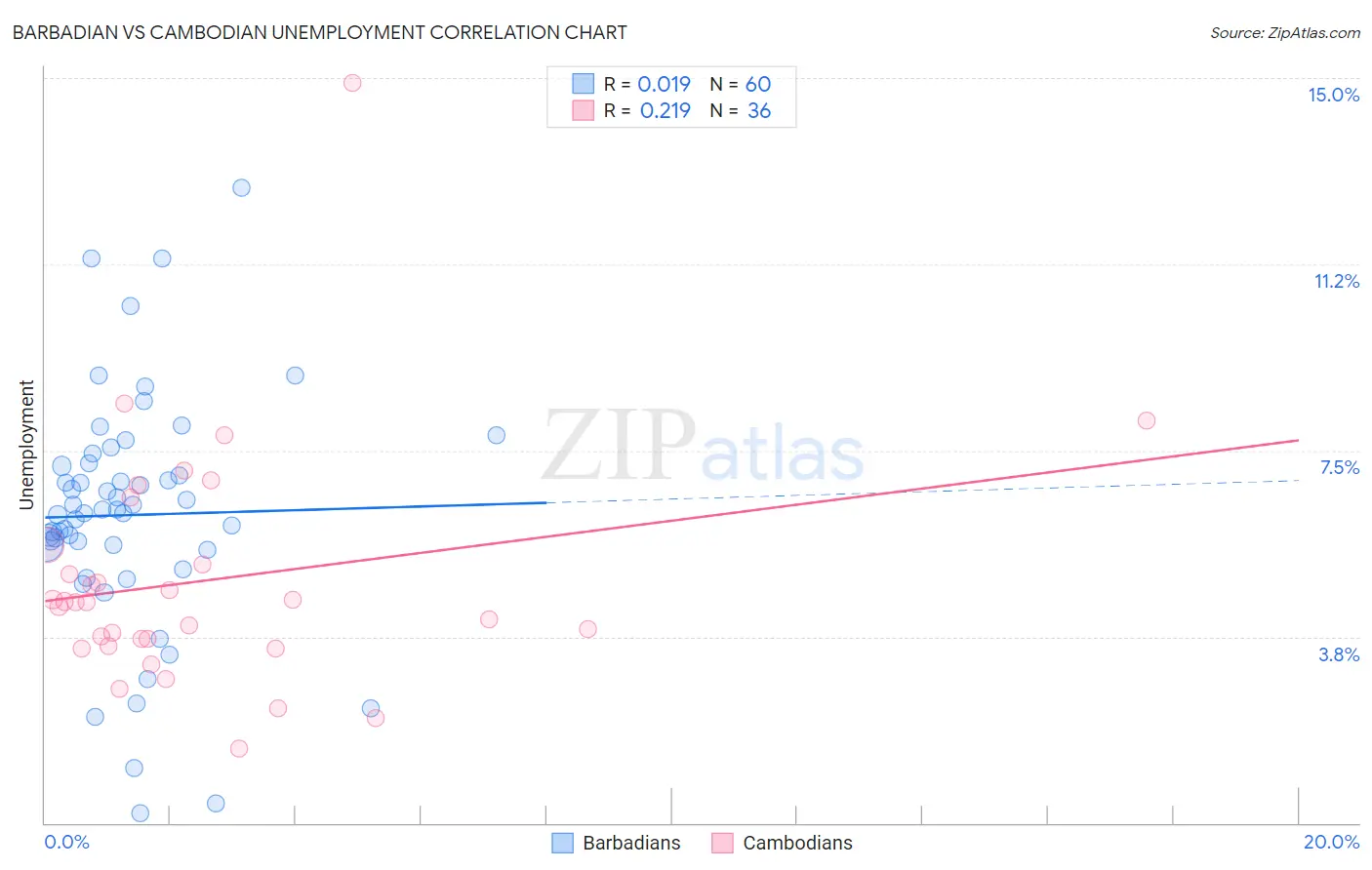 Barbadian vs Cambodian Unemployment