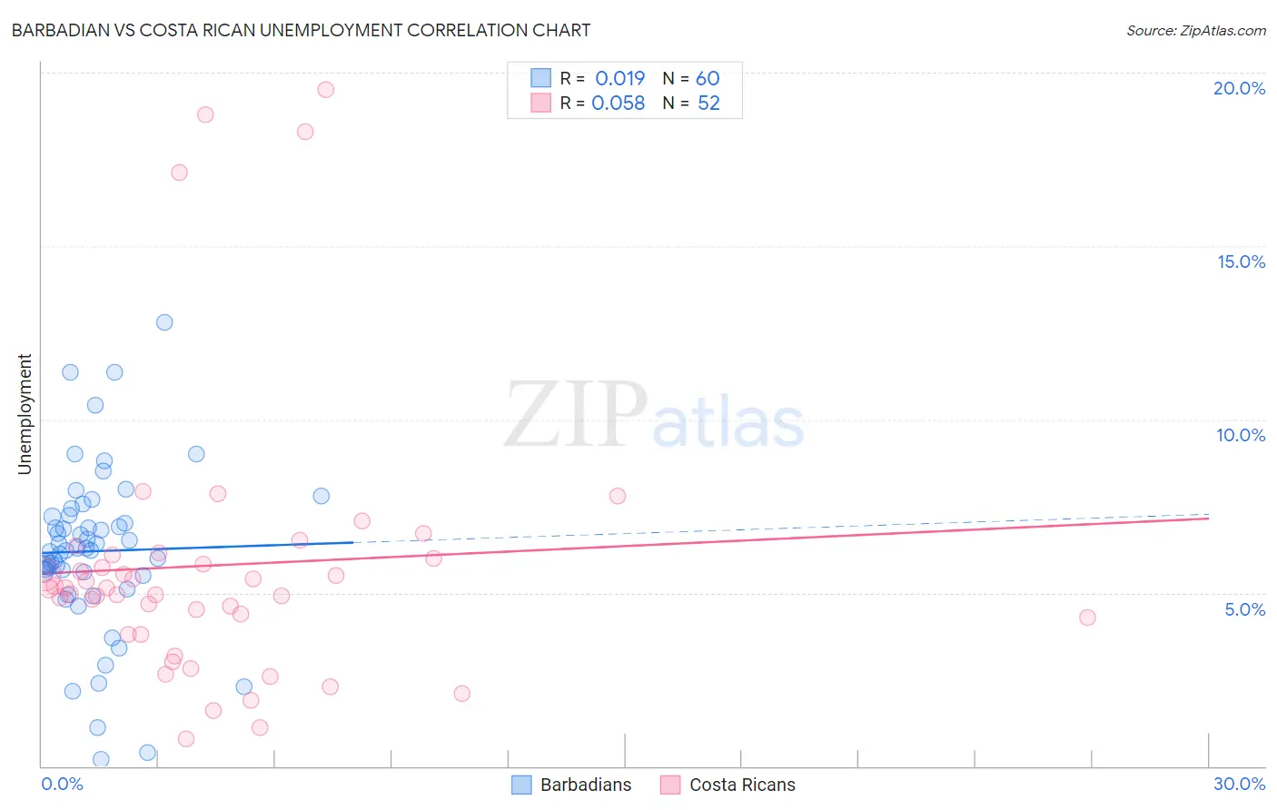 Barbadian vs Costa Rican Unemployment