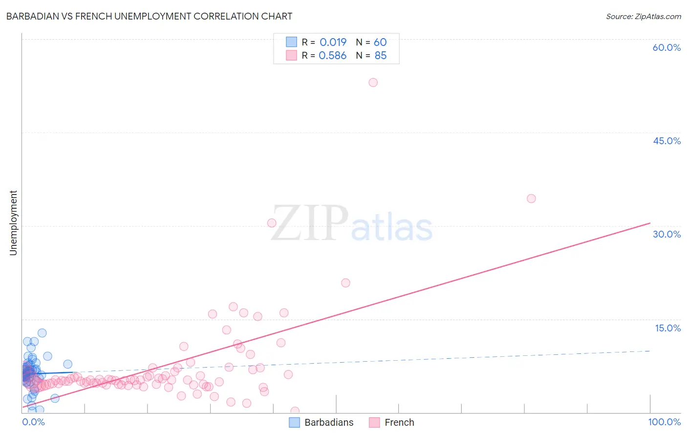 Barbadian vs French Unemployment