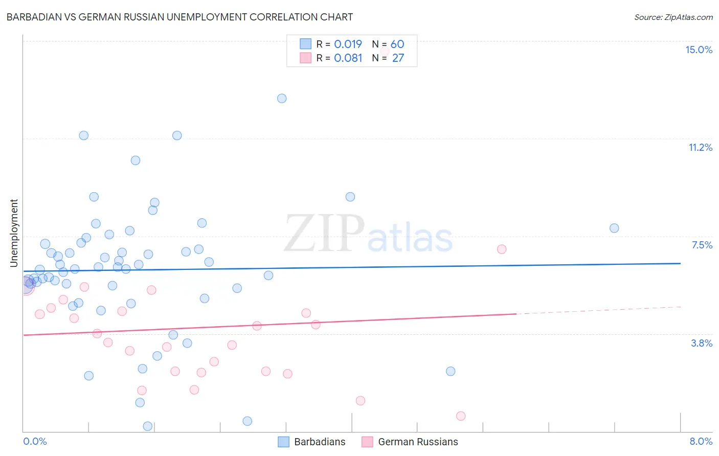 Barbadian vs German Russian Unemployment