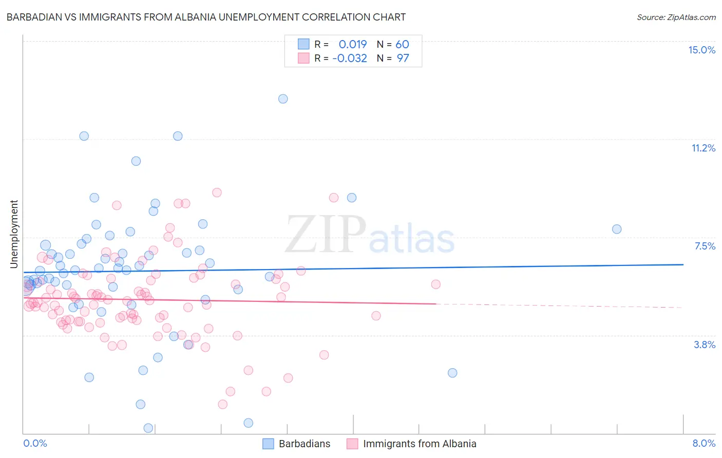 Barbadian vs Immigrants from Albania Unemployment