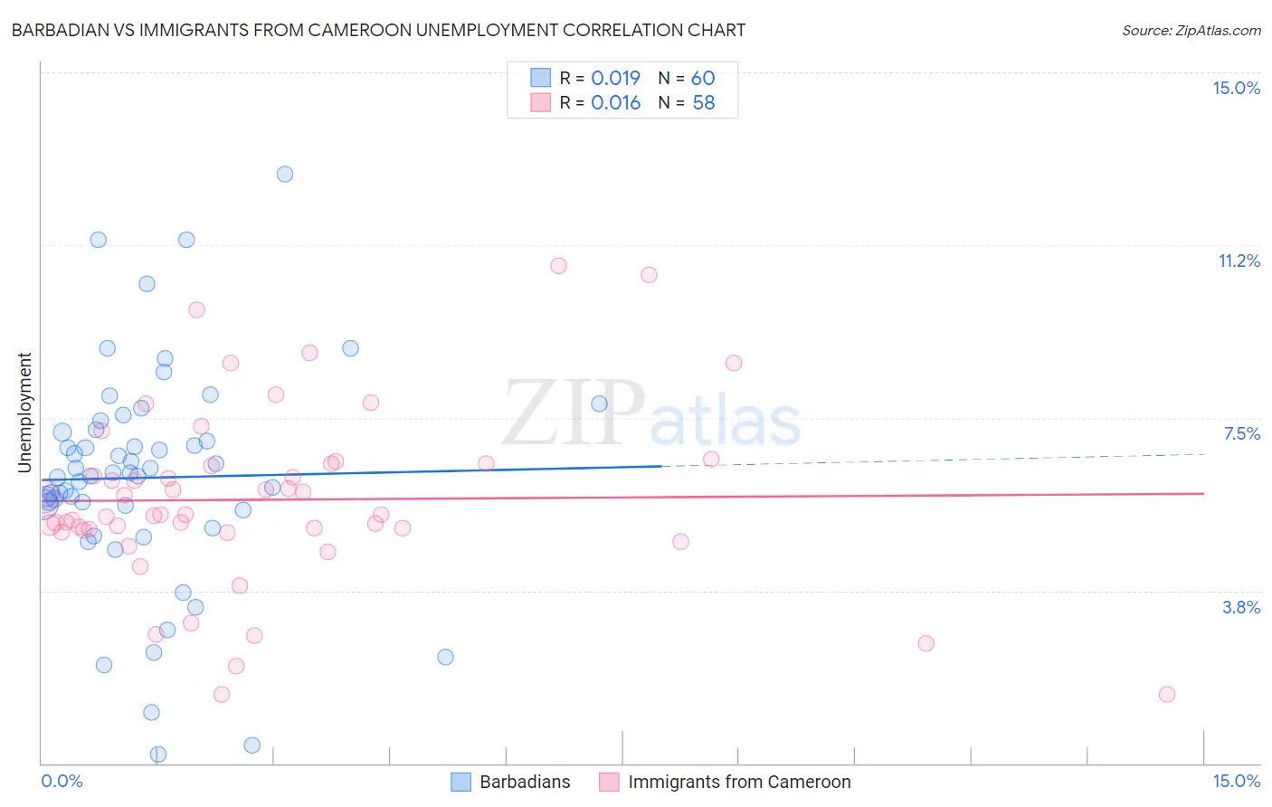 Barbadian vs Immigrants from Cameroon Unemployment