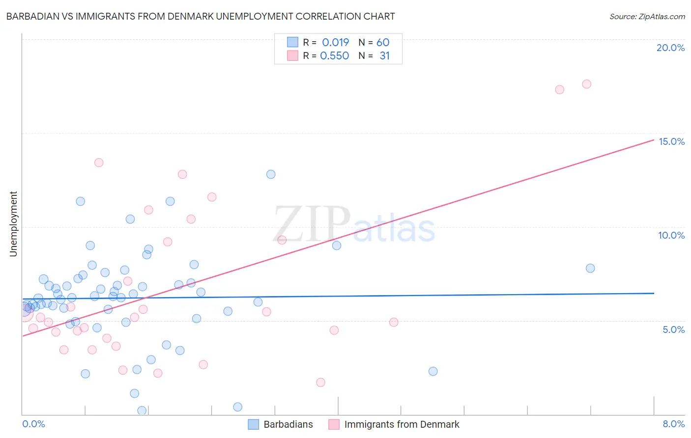 Barbadian vs Immigrants from Denmark Unemployment