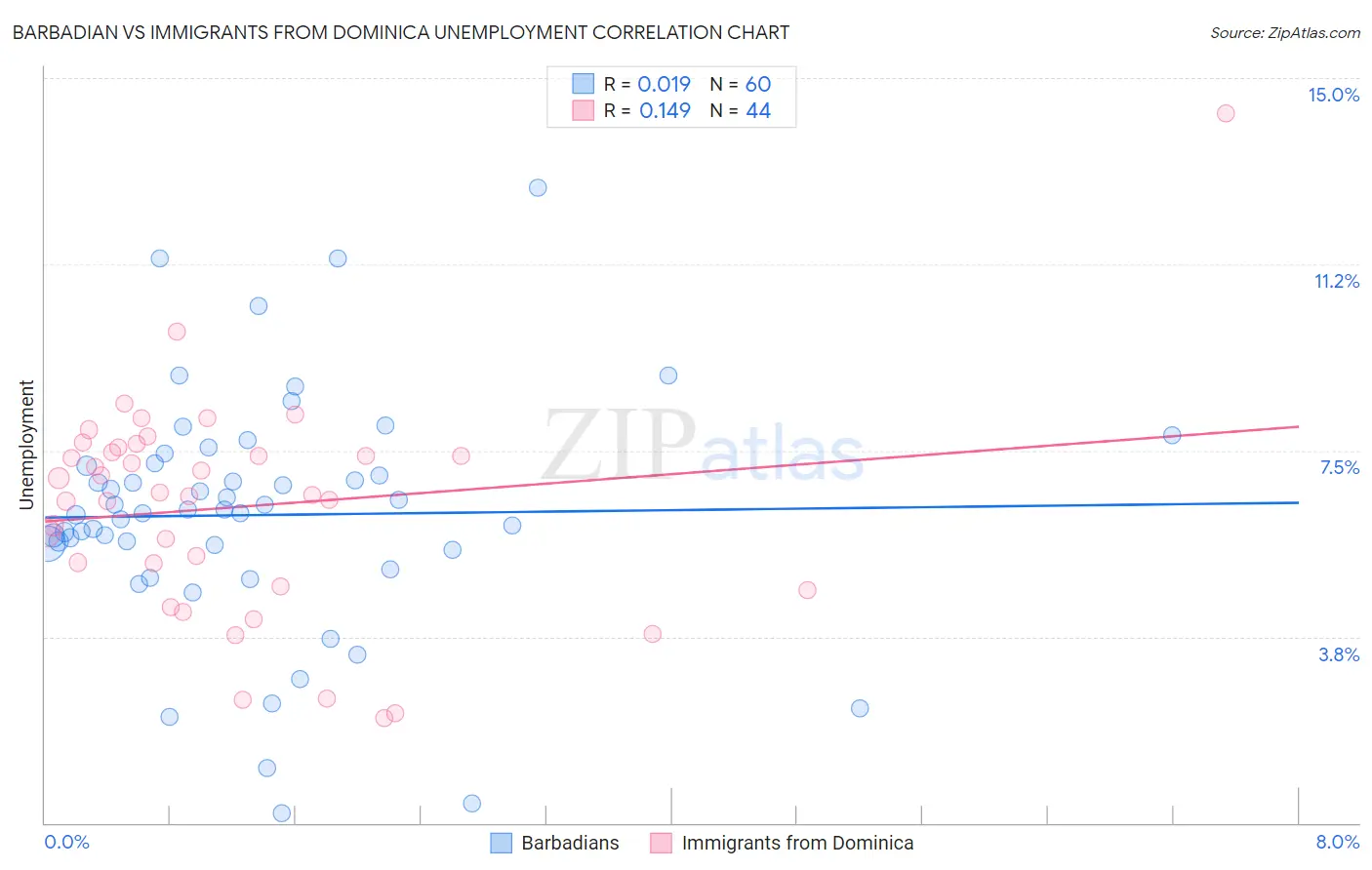 Barbadian vs Immigrants from Dominica Unemployment