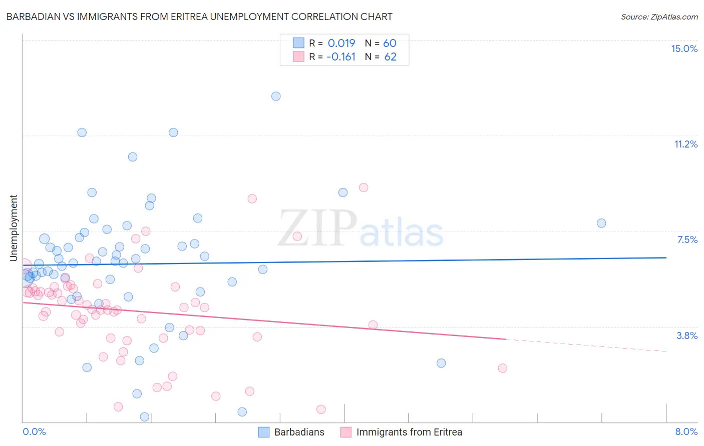 Barbadian vs Immigrants from Eritrea Unemployment