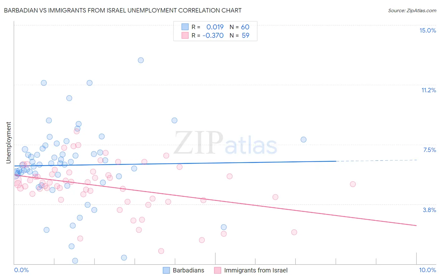 Barbadian vs Immigrants from Israel Unemployment