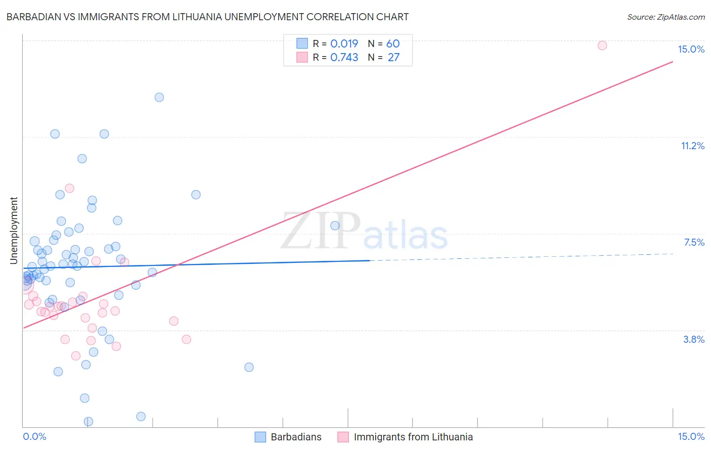 Barbadian vs Immigrants from Lithuania Unemployment