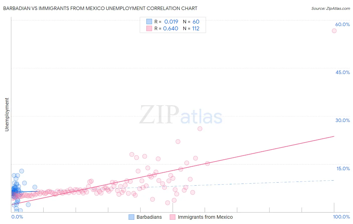 Barbadian vs Immigrants from Mexico Unemployment