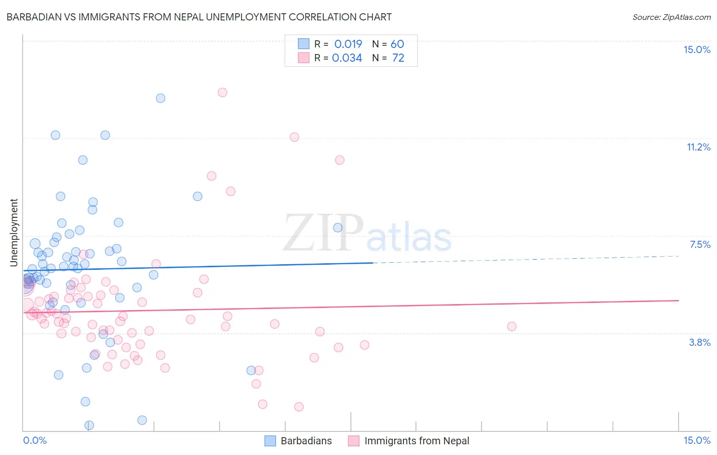 Barbadian vs Immigrants from Nepal Unemployment