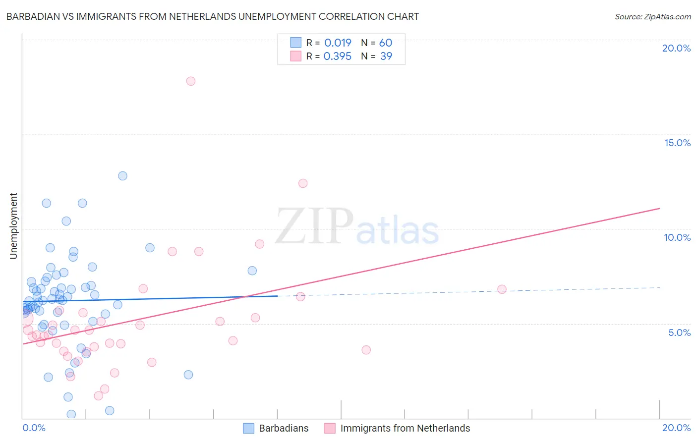 Barbadian vs Immigrants from Netherlands Unemployment