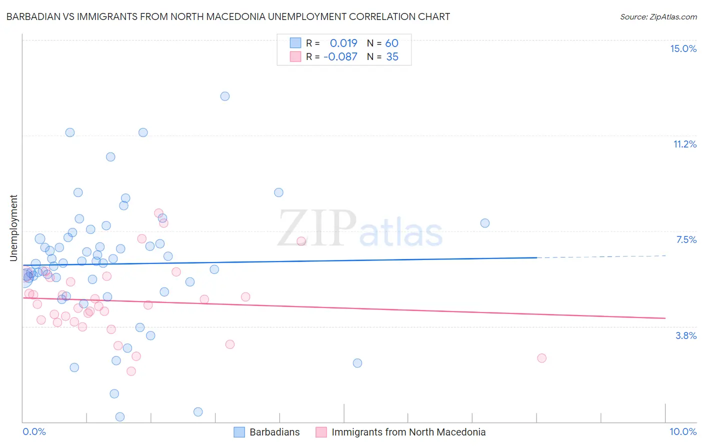 Barbadian vs Immigrants from North Macedonia Unemployment