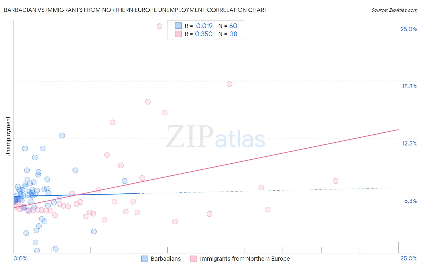 Barbadian vs Immigrants from Northern Europe Unemployment