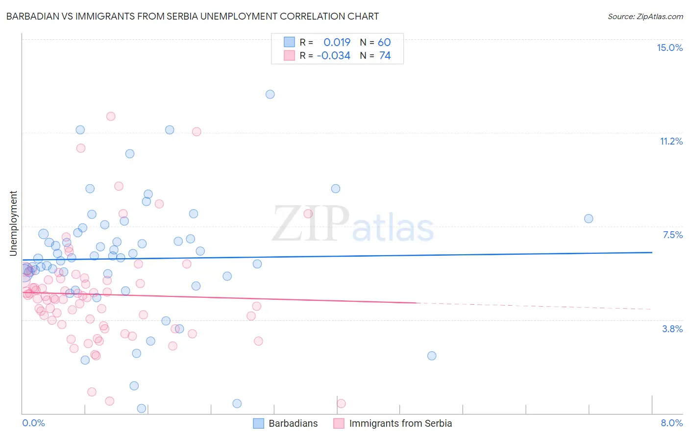 Barbadian vs Immigrants from Serbia Unemployment