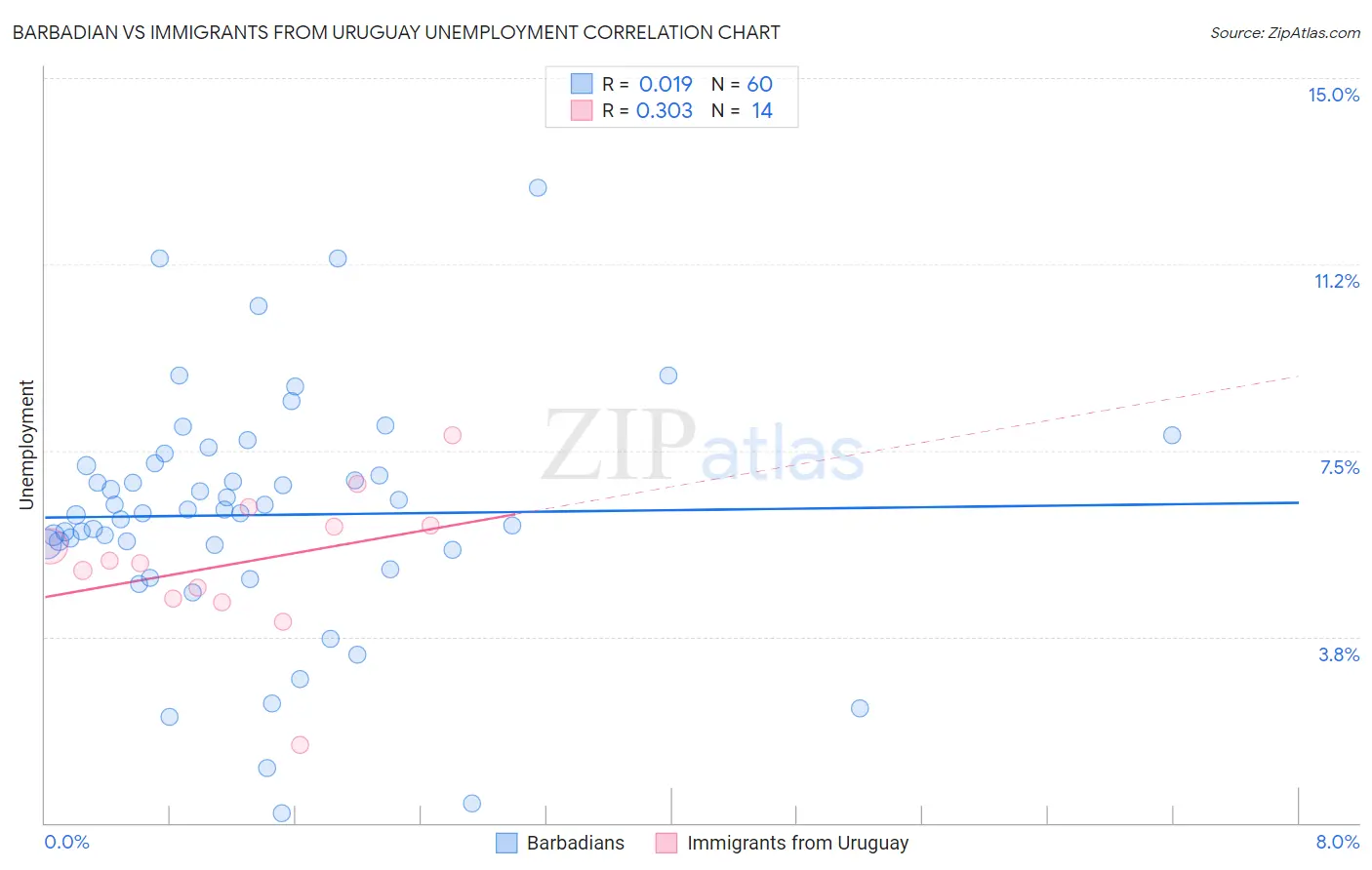 Barbadian vs Immigrants from Uruguay Unemployment