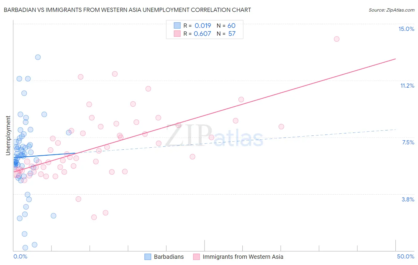 Barbadian vs Immigrants from Western Asia Unemployment