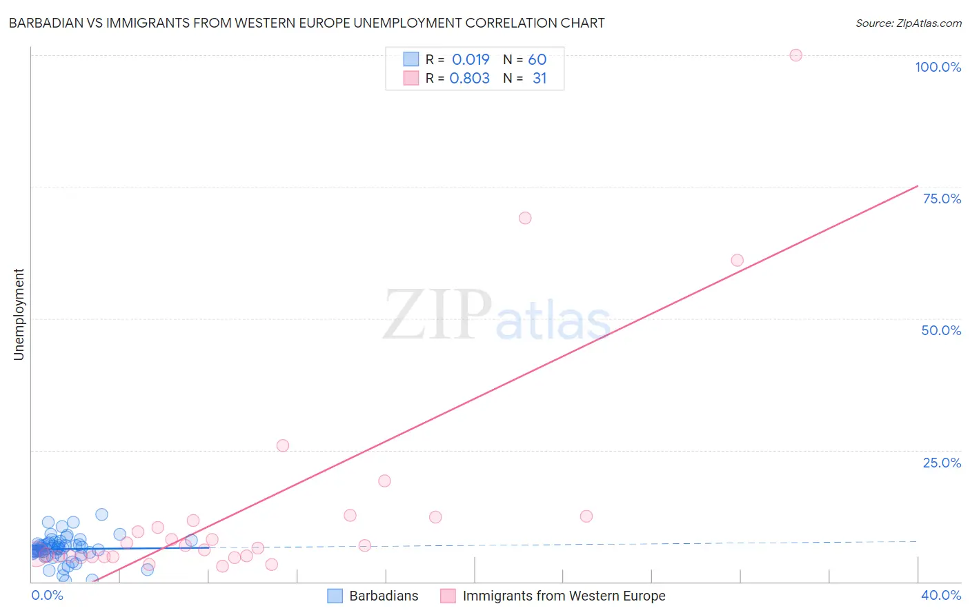 Barbadian vs Immigrants from Western Europe Unemployment