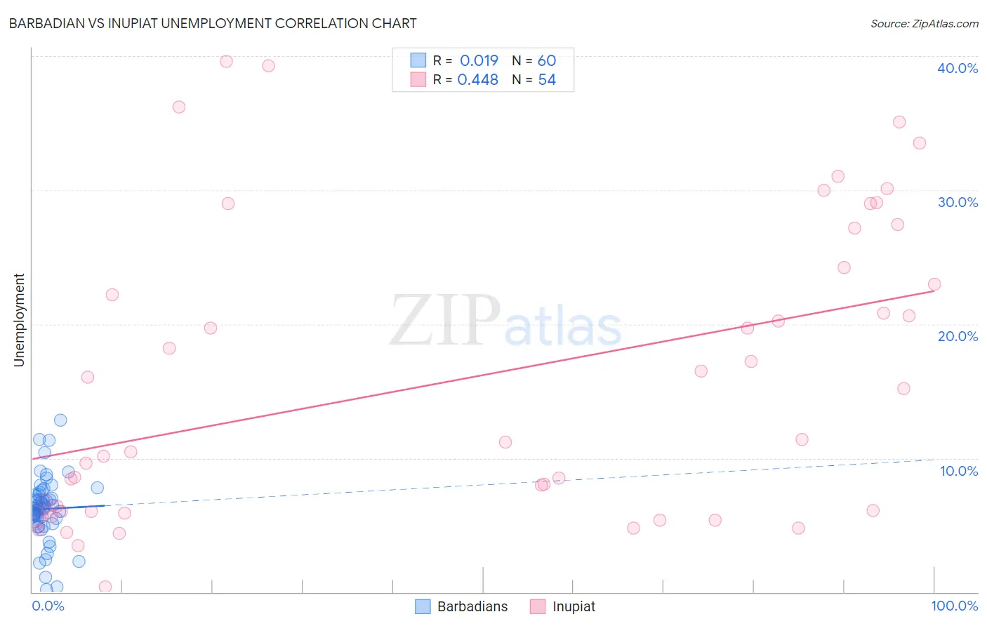 Barbadian vs Inupiat Unemployment