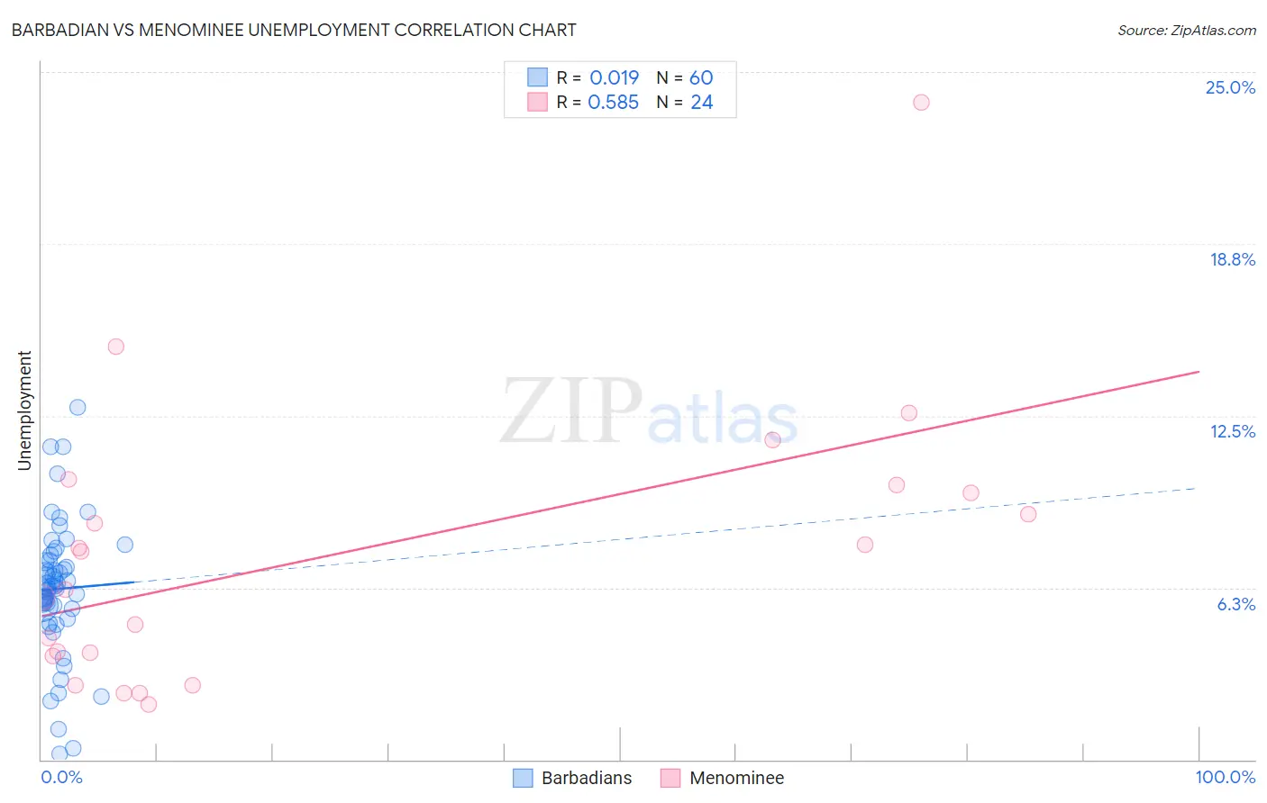 Barbadian vs Menominee Unemployment