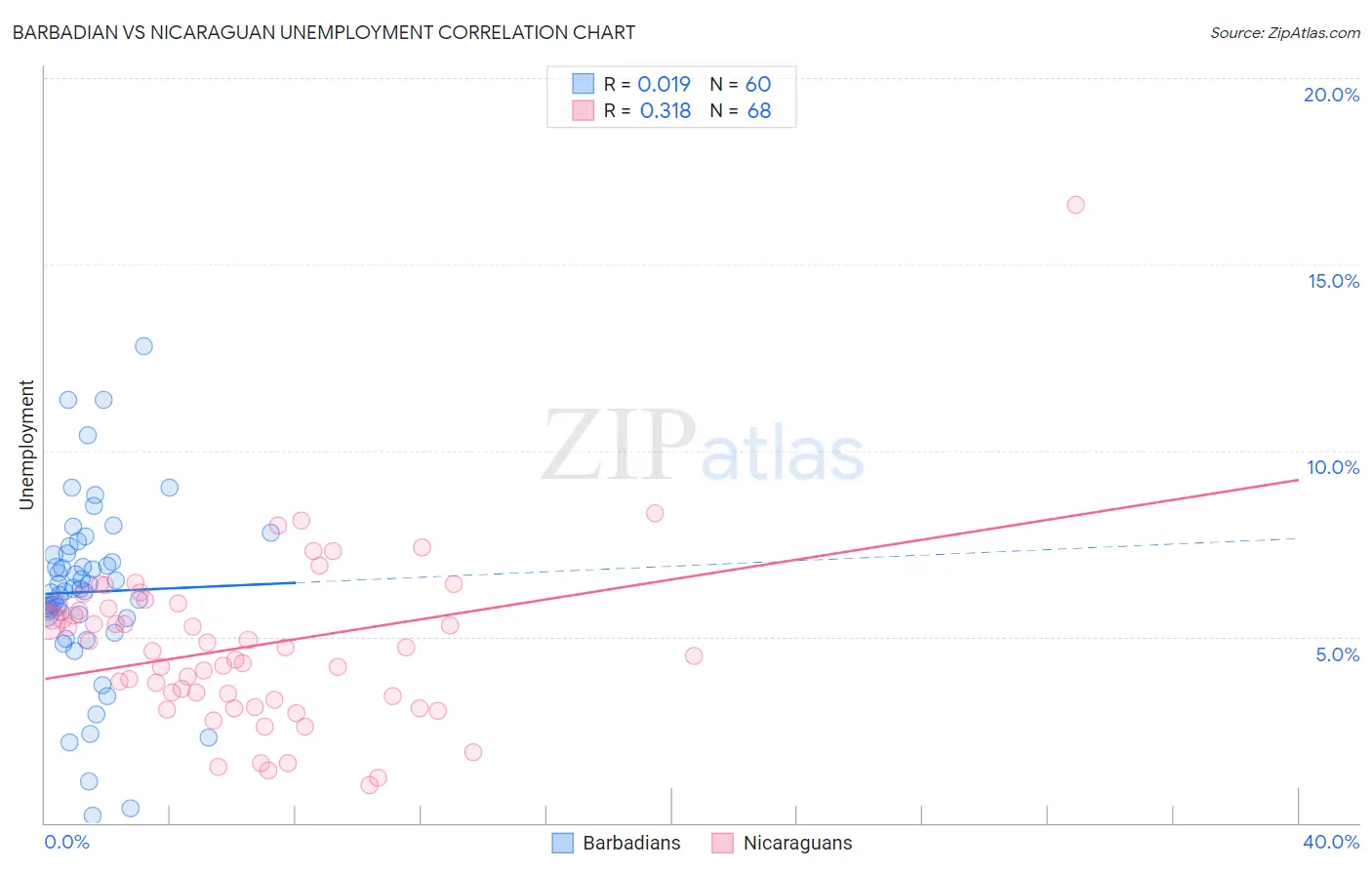 Barbadian vs Nicaraguan Unemployment