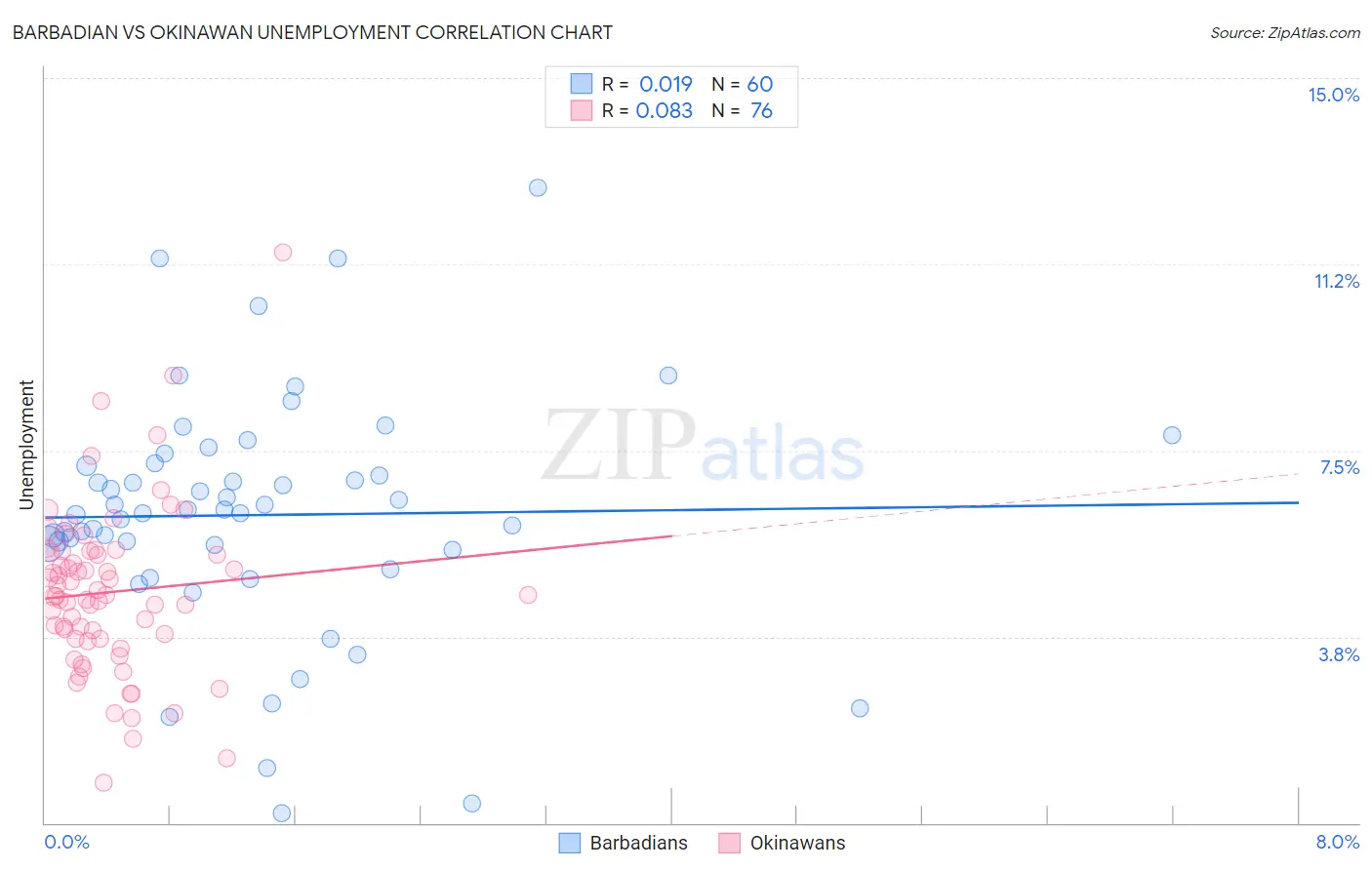 Barbadian vs Okinawan Unemployment