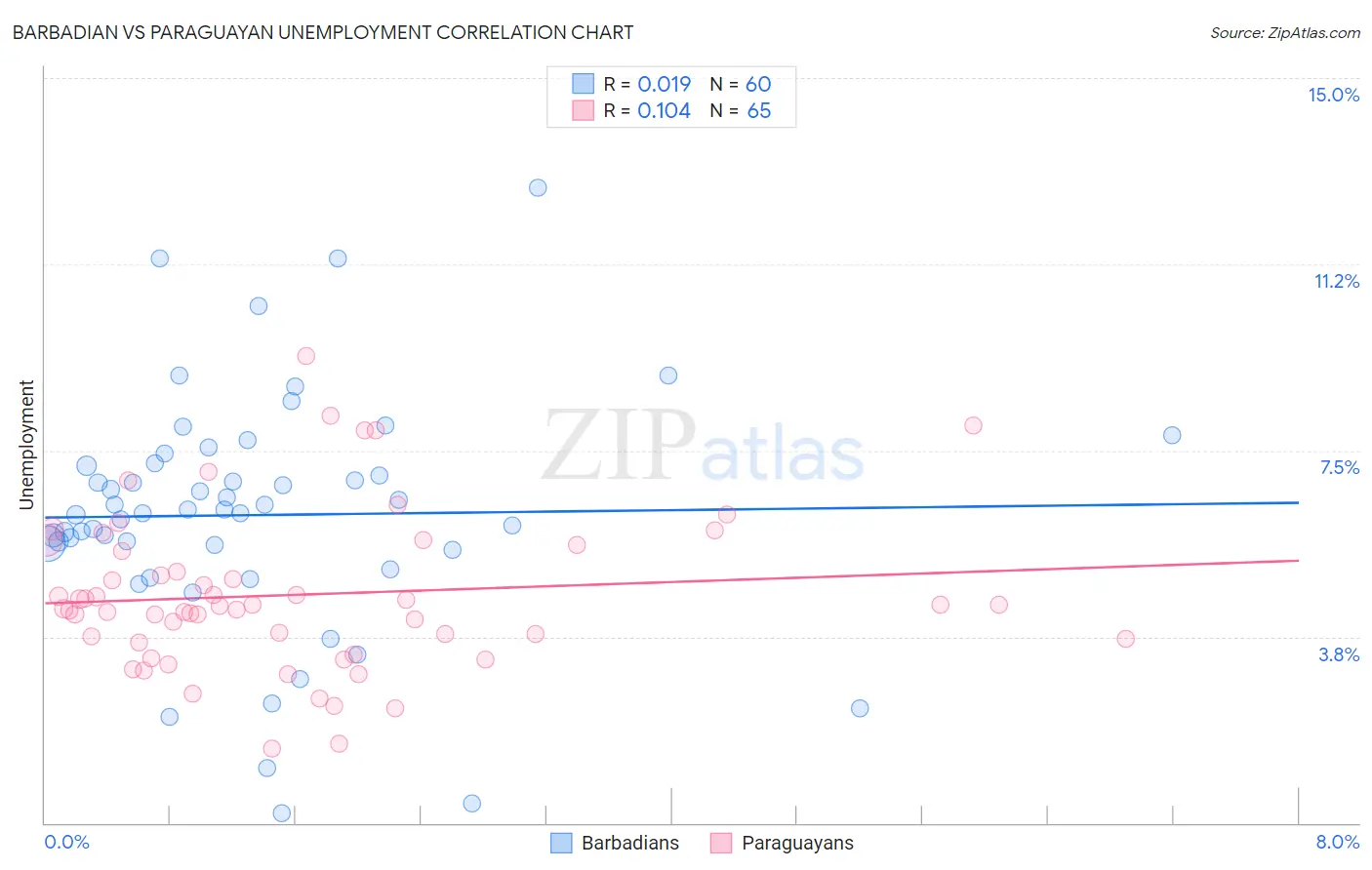 Barbadian vs Paraguayan Unemployment