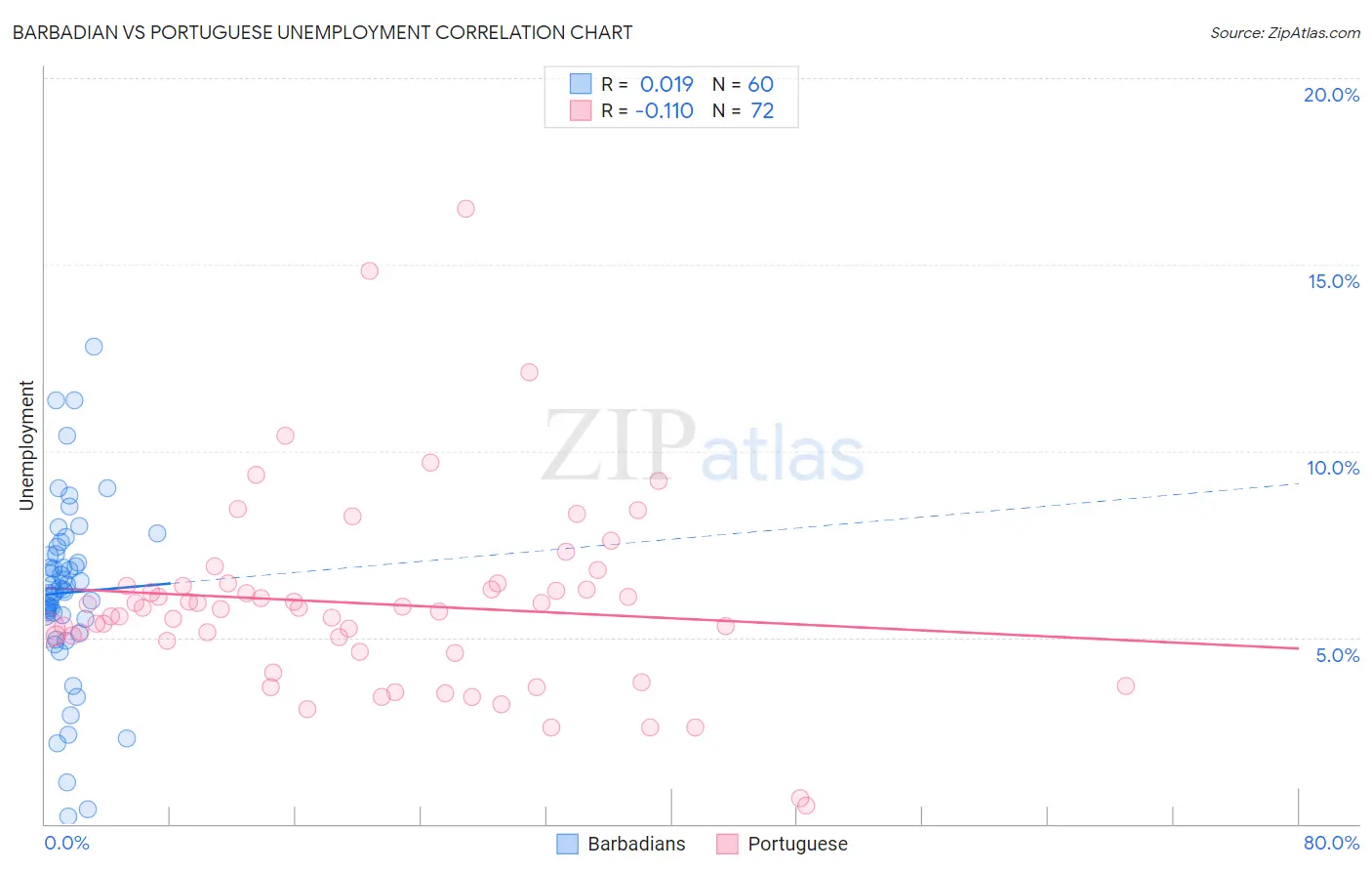 Barbadian vs Portuguese Unemployment