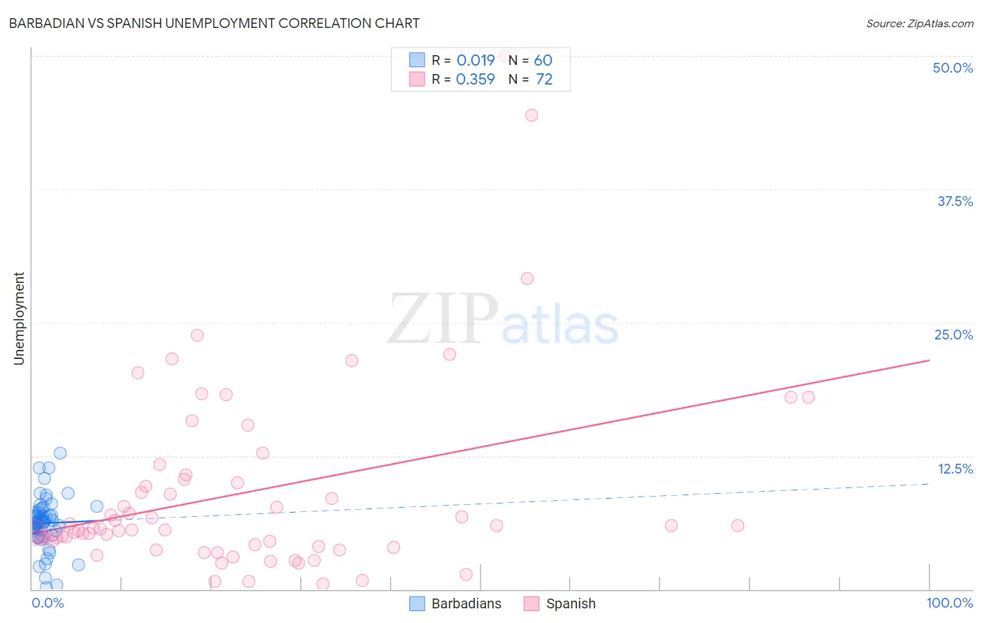 Barbadian vs Spanish Unemployment