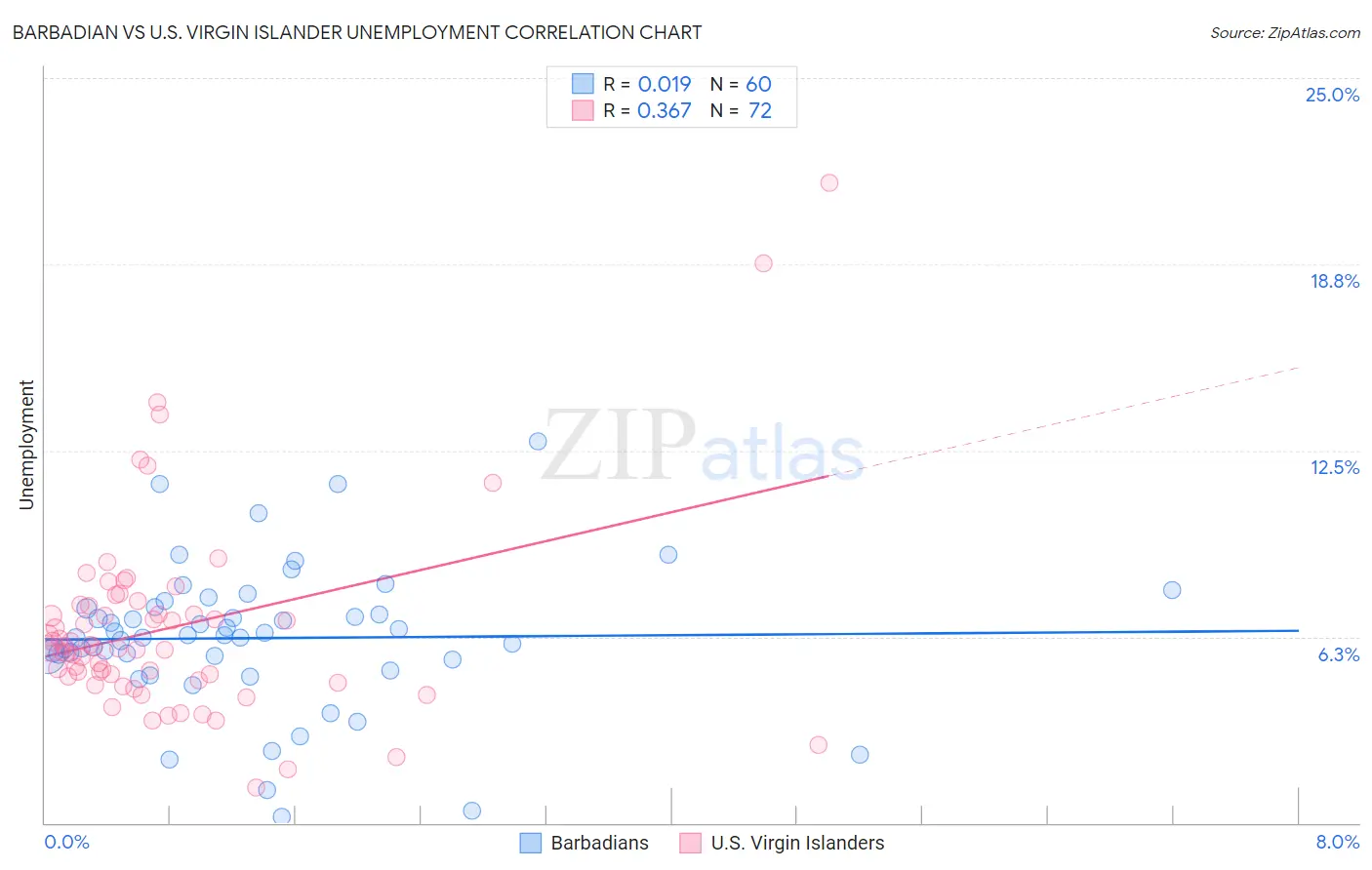 Barbadian vs U.S. Virgin Islander Unemployment