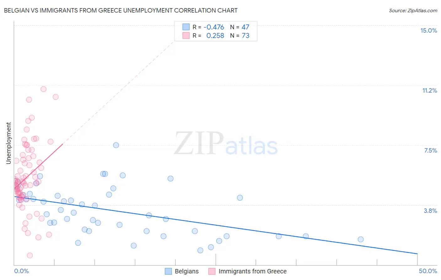 Belgian vs Immigrants from Greece Unemployment