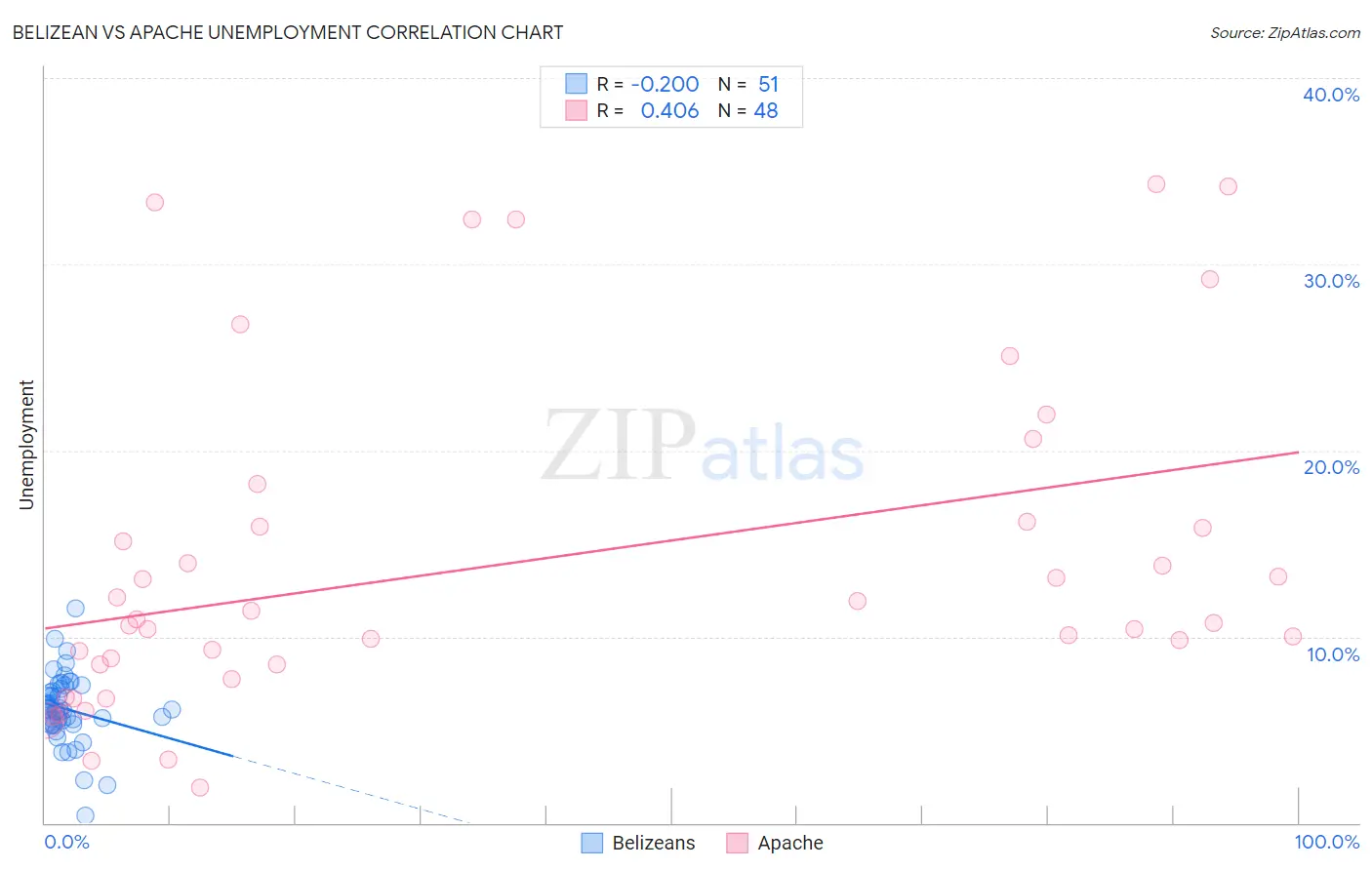 Belizean vs Apache Unemployment