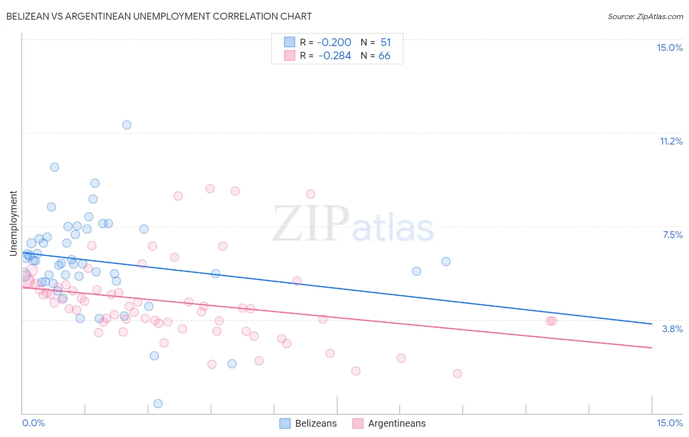 Belizean vs Argentinean Unemployment