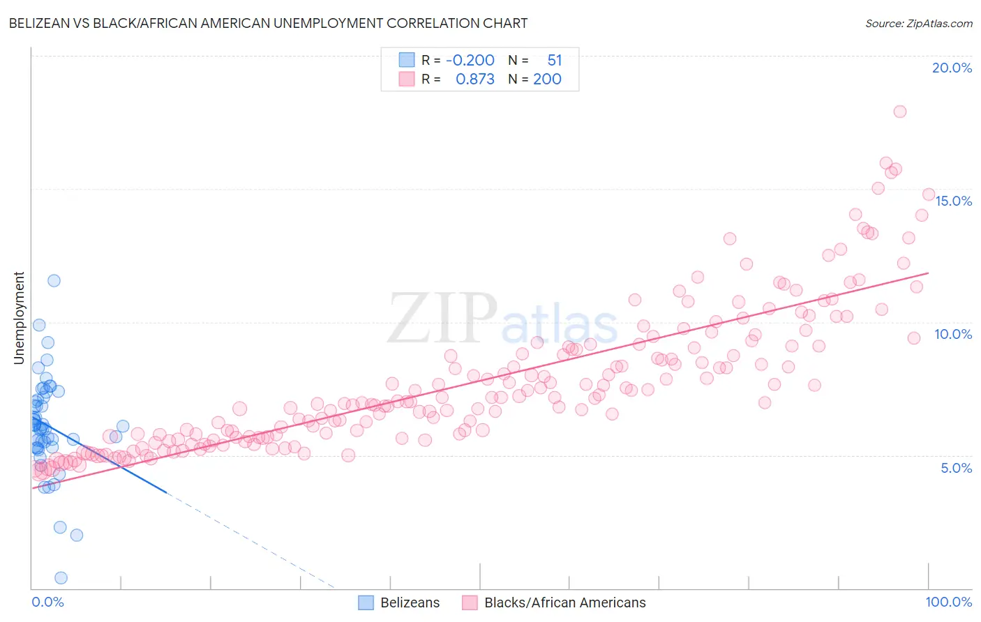 Belizean vs Black/African American Unemployment