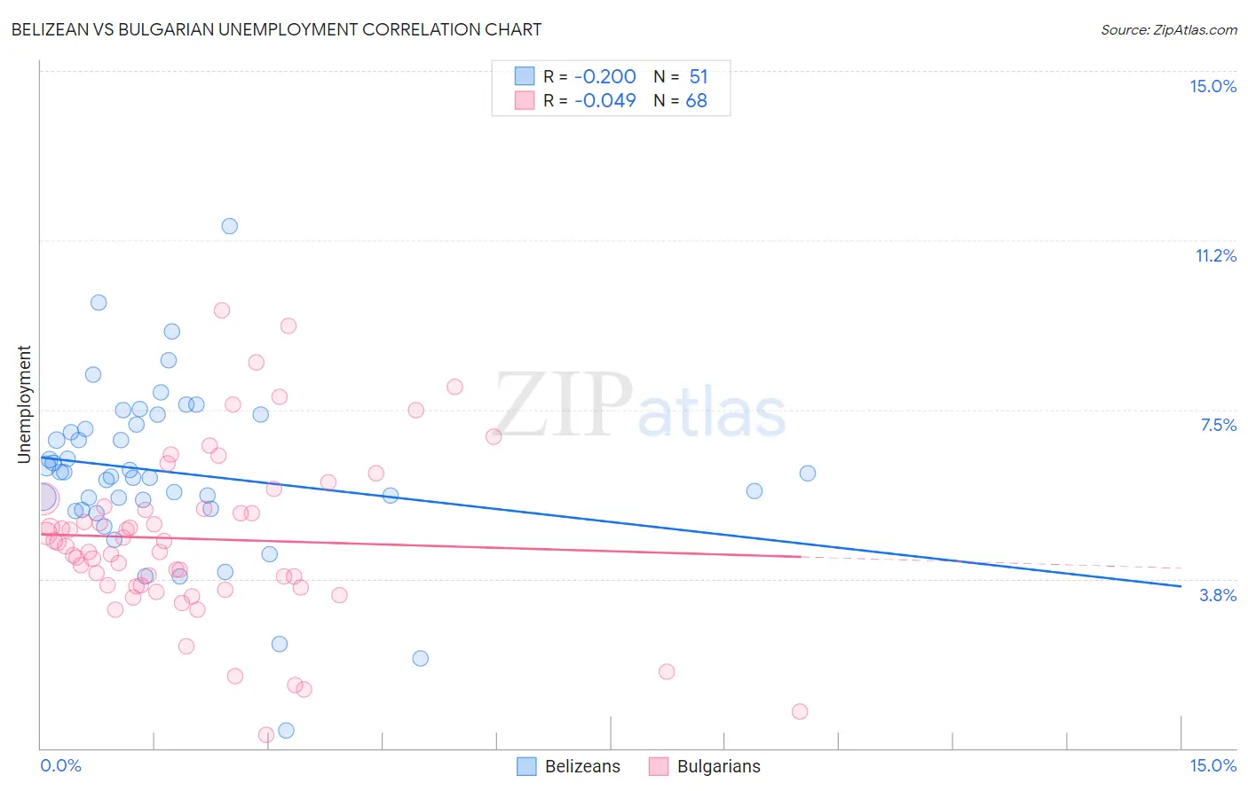 Belizean vs Bulgarian Unemployment