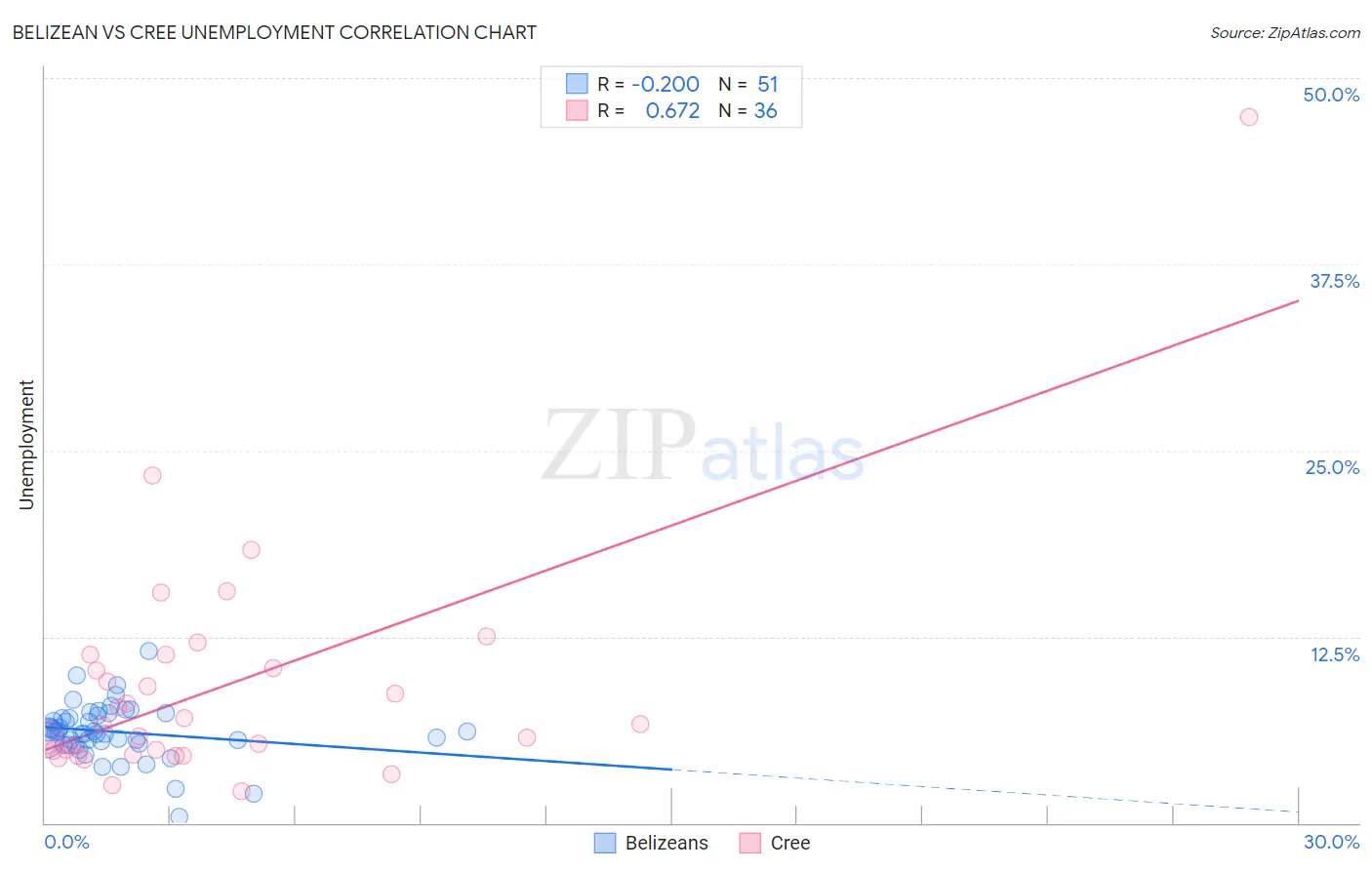 Belizean vs Cree Unemployment